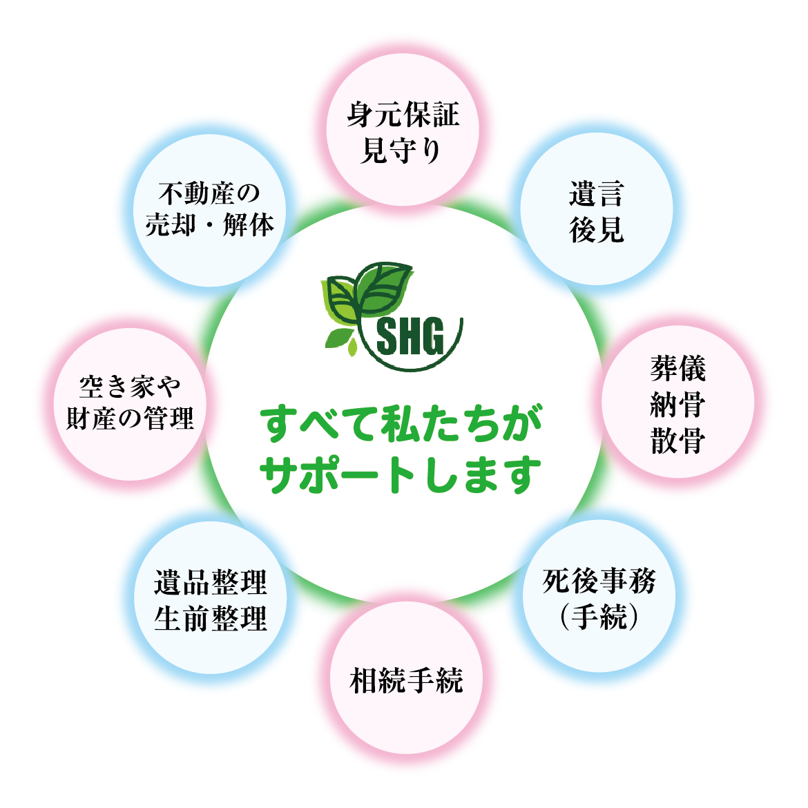 すべて私たちがサポートします。身元保証、見守り、遺言、後見、葬儀、納骨、散骨、死後事務手続き、相続手続き、遺品整理、生前整理、空き家や財産の管理、不動産の売却・解体